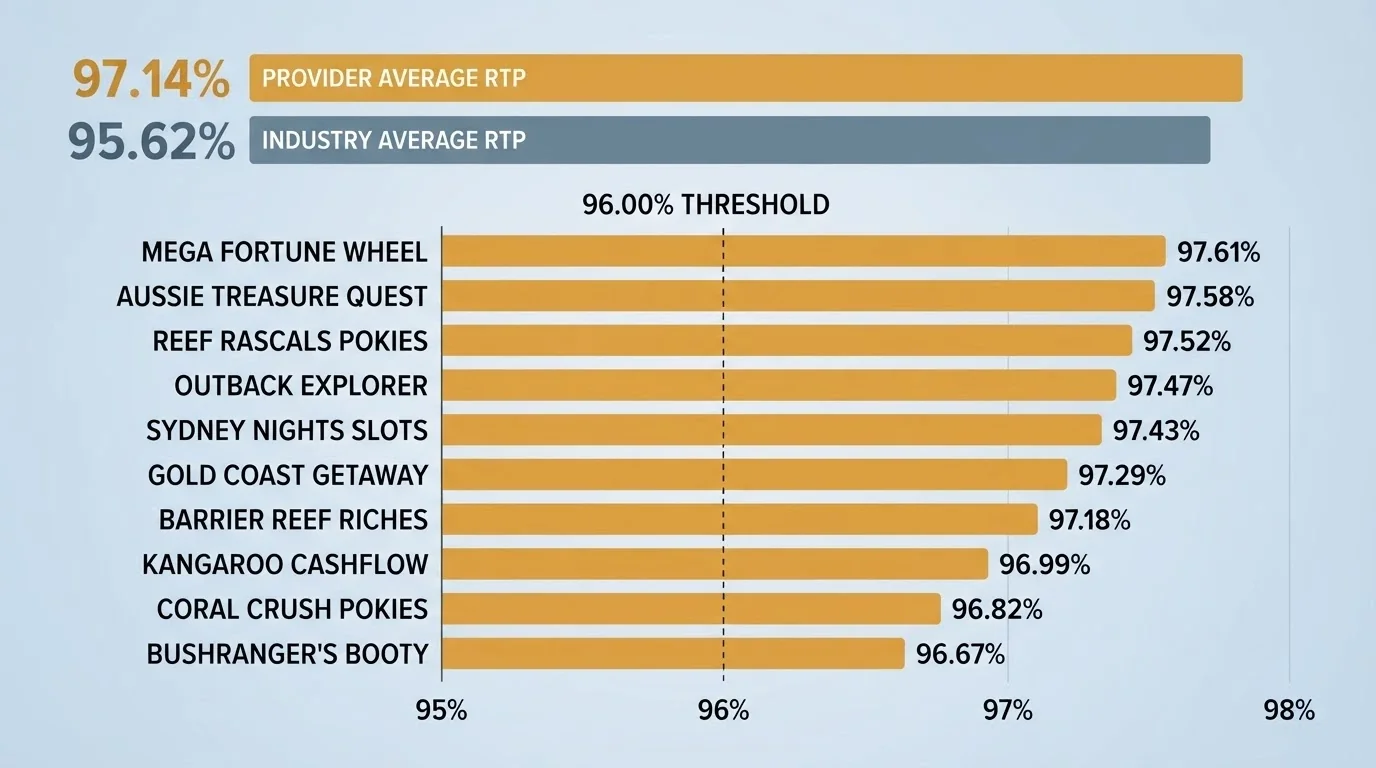 A horizontal bar chart comparing 1spin4win's average RTP of 97.14% against the industry average of 95.62%, with individual titles marked