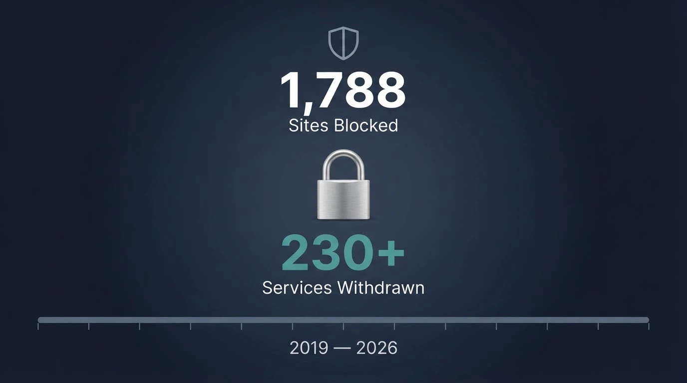 A simplified infographic showing the ACMA enforcement scale — 1,788 sites blocked, 230+ services withdrawn, with the Australian coat of arms and a padlock icon
