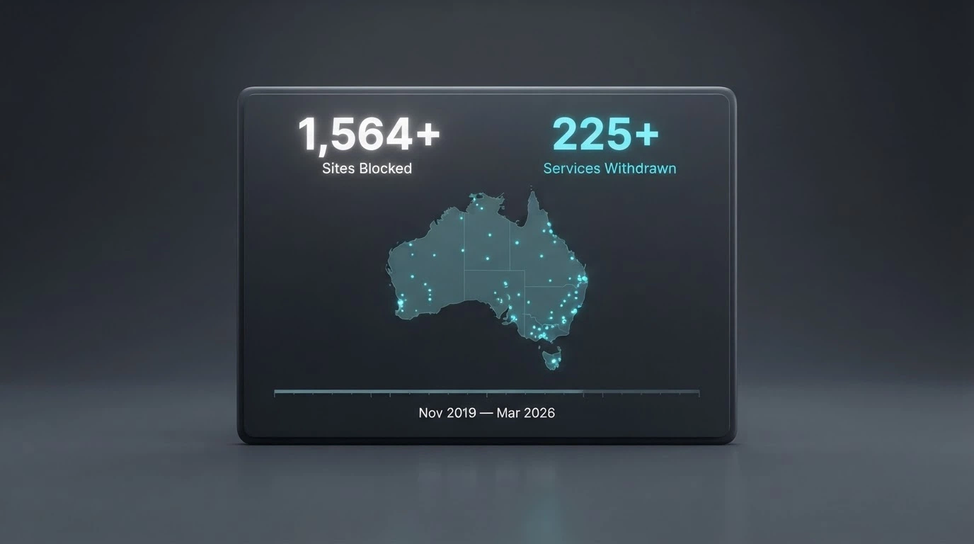 A stylised map or dashboard showing the ACMA's enforcement footprint — 1,564+ sites blocked, 225+ services withdrawn