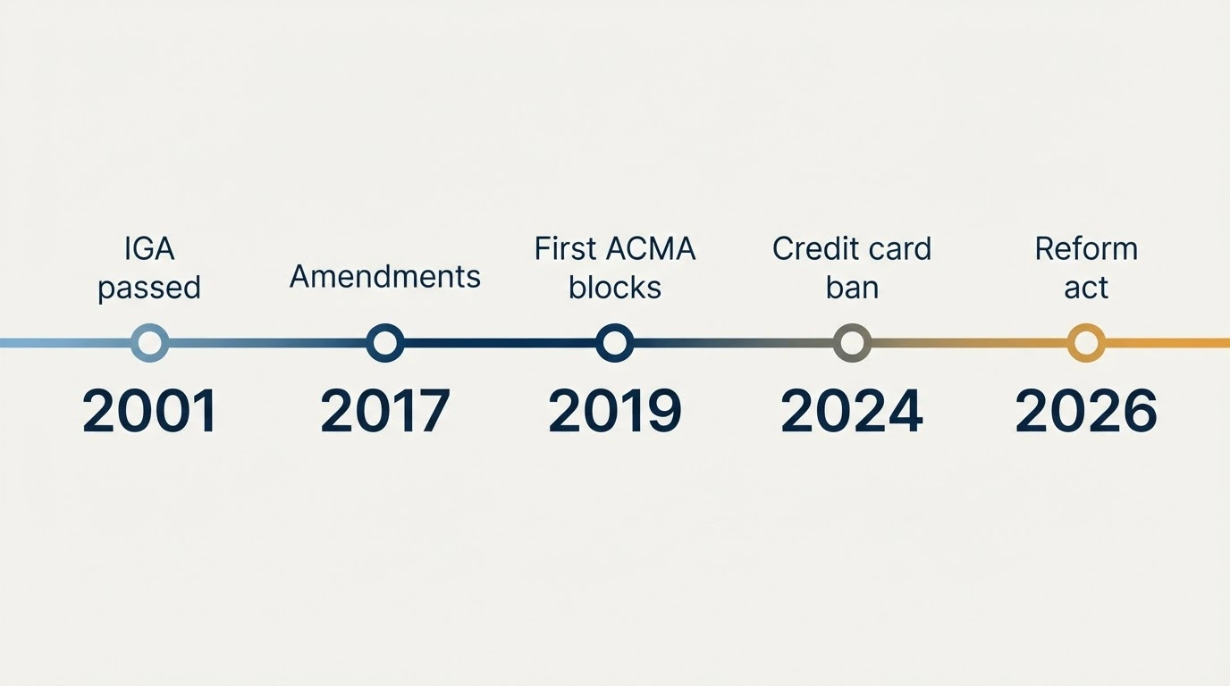 A timeline graphic showing key dates in AU online gambling regulation — 2001 (IGA), 2017 (amendments), 2019 (first ACMA blocks), 2024 (credit card ban), and 2026 (2026 reform commencement)