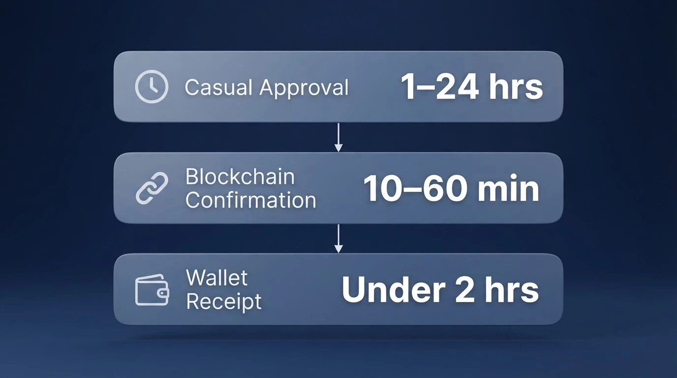 A simplified flow diagram showing the three stages of a bitcoin casino withdrawal — casino approval, blockchain confirmation, wallet receipt — with typical time windows at each stage
