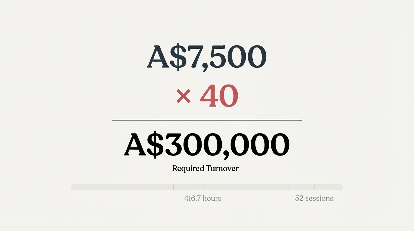 A calculator interface showing a A$7,500 bonus figure with a 40x wagering multiplier converting to A$300,000 in required turnover