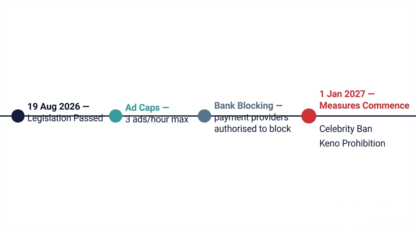 A timeline of the 2026 reform's key measures coming into force on 1 January 2027 — ad caps, bank blocking, celebrity ban, keno prohibition