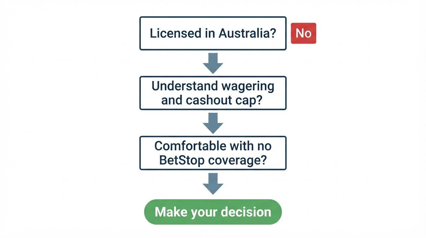 A decision-flow diagram: “Is the casino licensed in Australia?” → No → “Do you understand the wagering multiple and cashout cap?” → “Are you comfortable with no BetStop coverage?” → Make your call