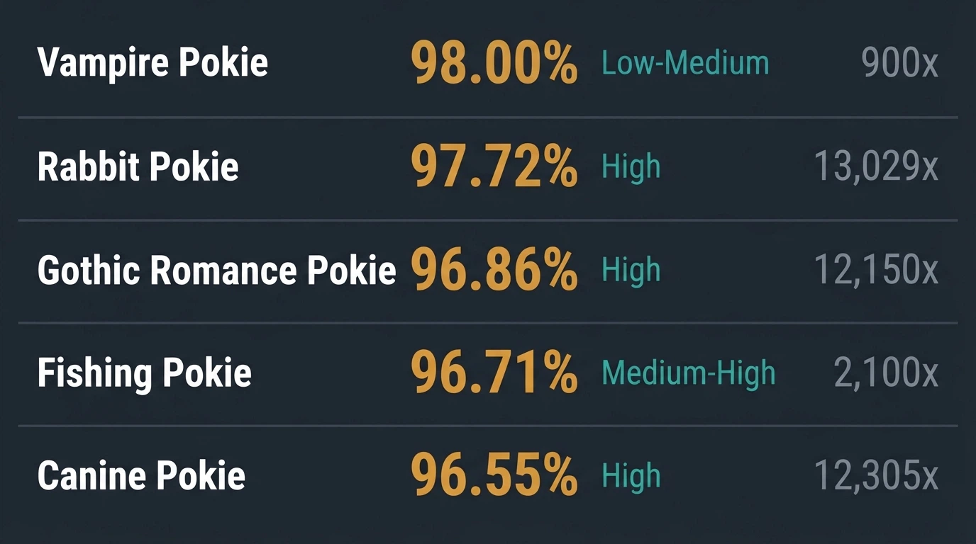 A visual comparison of five pokie titles with their RTP percentages, volatility labels and max-win figures arranged from highest to lowest RTP