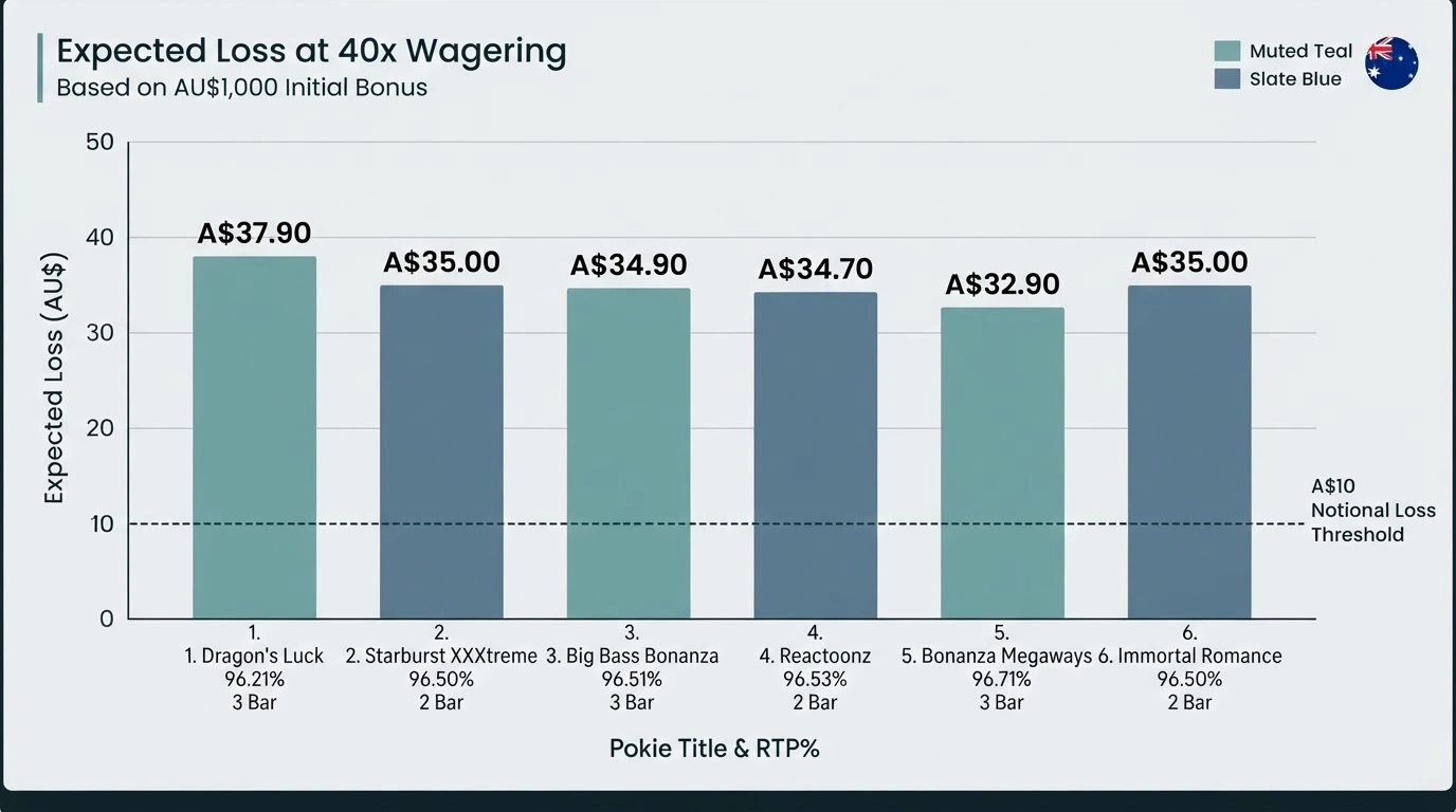 A bar chart comparing RTP percentages of six popular pokies side by side