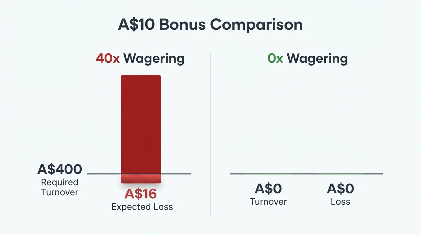 A simple visual comparison: a A$10 bonus with 40x wagering showing A$400 turnover required and A$16 expected loss, versus a A$10 no-wager bonus showing A$0 turnover and A$0 loss