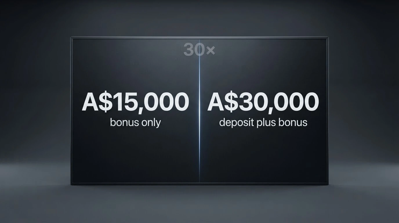 A split calculator display showing A$15,000 on one side labelled bonus-only and A$30,000 on the other labelled deposit-plus-bonus