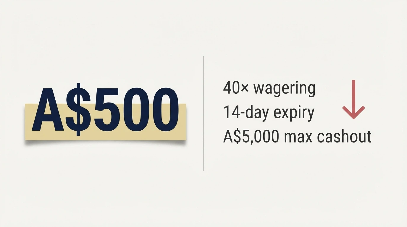 A split-view graphic showing a bold “A$500 Welcome Bonus” headline on one side and the fine-print terms — 40x wagering, 14-day expiry, A$5,000 max cashout — on the other