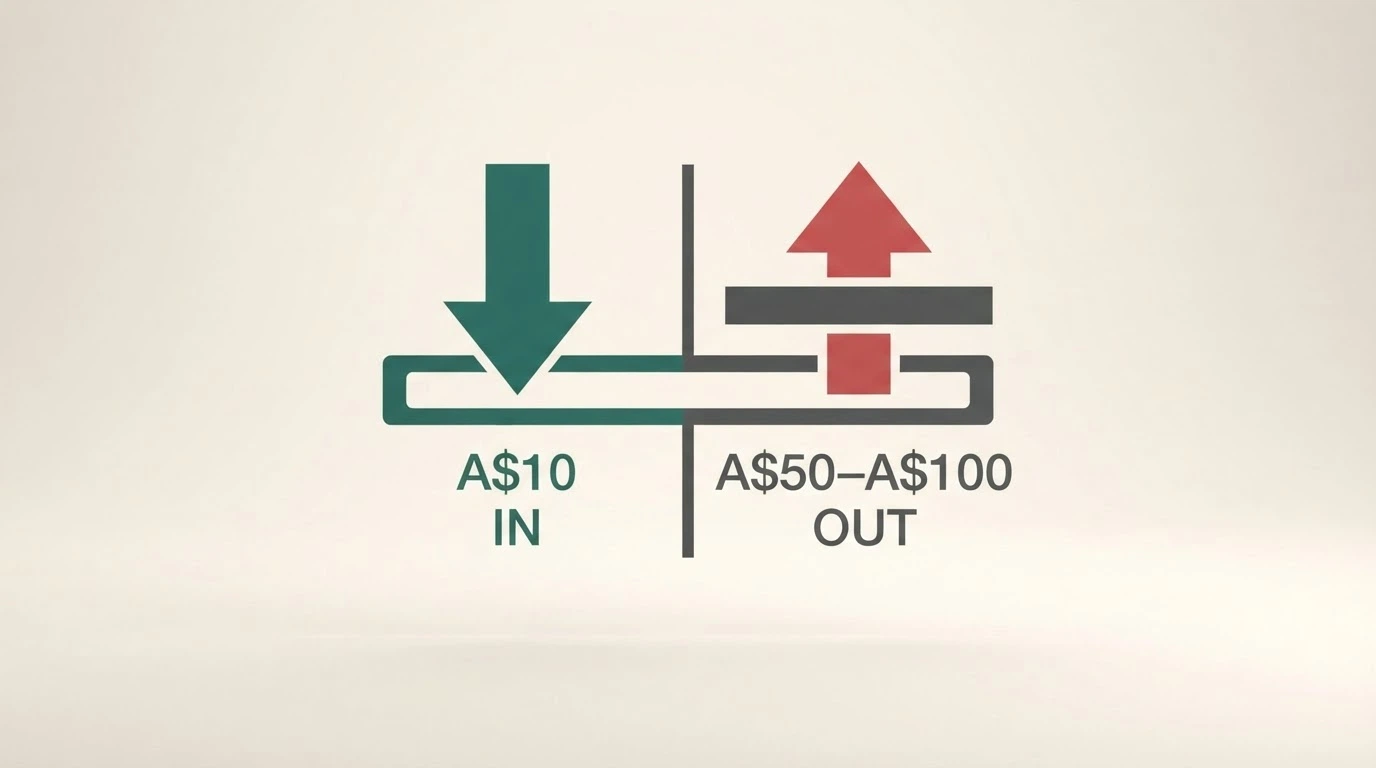 A side-by-side comparison graphic: a A$10 deposit arrow entering a pokies site, and a A$50–A$100 arrow blocked on the way out